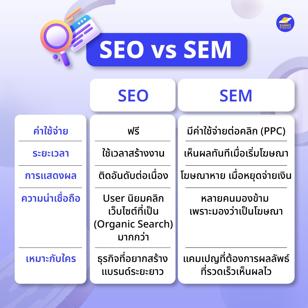 SEO กับ SEM ต่างกันอย่างไร แบบไหนดีกว่า? - Sunnysideup Digital Agency